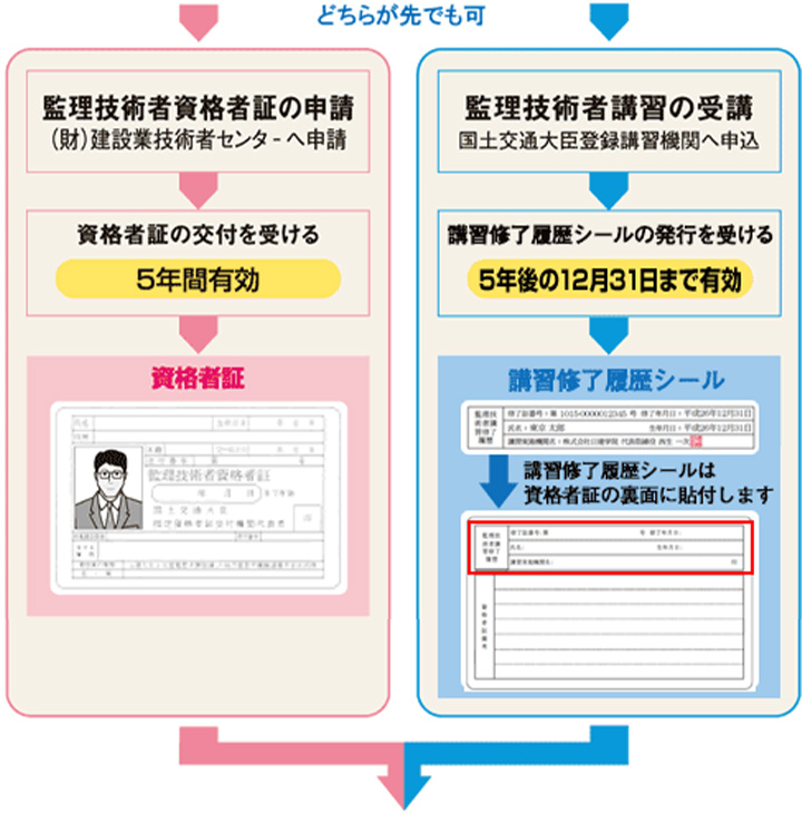 監理技術者に係る制度の概要